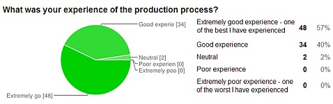 Results Of The First Peerj Author Survey Peerj Blog - image