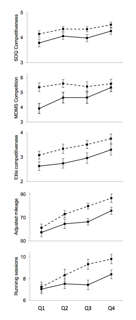 Sex differences in competitiveness and training volume as a function of 5000 m performance quartile