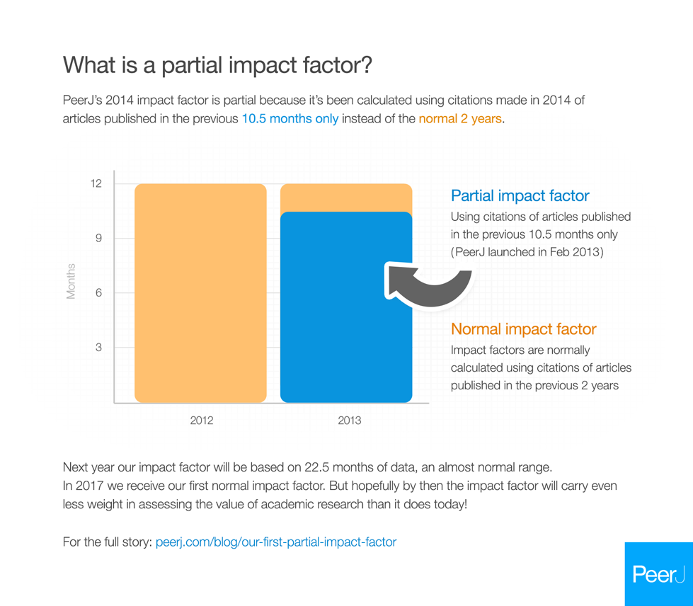 PeerJ receives its first (partial) Impact Factor