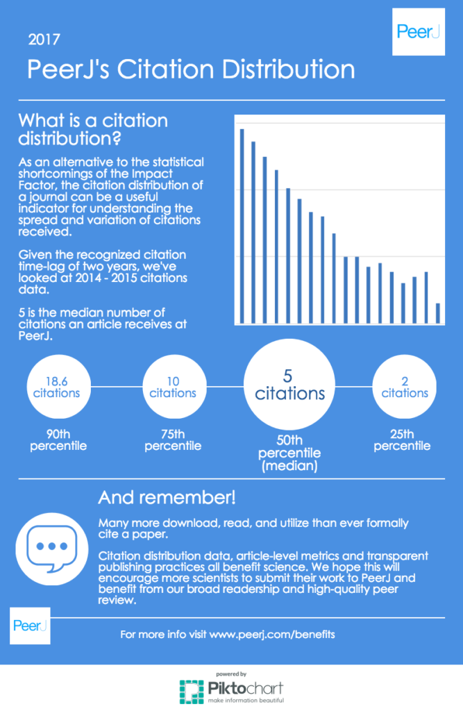 What Do We Mean When We Talk About Journal Impact Digging Into Citations And Quality In Scientific Publishing Peerj Blog