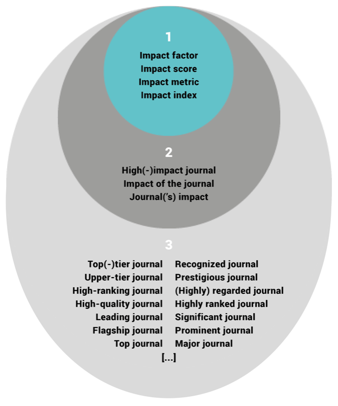 How Journal Impact Factor Affects Your Career - Social Science Space